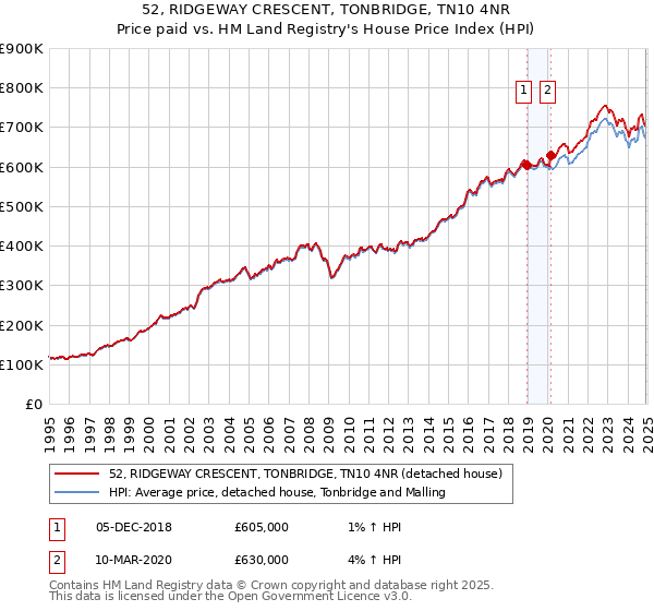 52, RIDGEWAY CRESCENT, TONBRIDGE, TN10 4NR: Price paid vs HM Land Registry's House Price Index