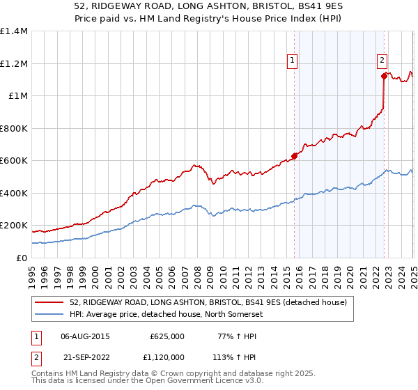 52, RIDGEWAY ROAD, LONG ASHTON, BRISTOL, BS41 9ES: Price paid vs HM Land Registry's House Price Index