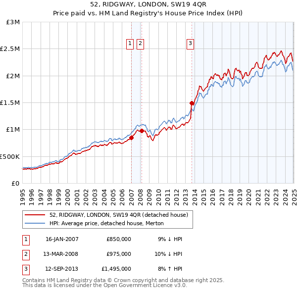 52, RIDGWAY, LONDON, SW19 4QR: Price paid vs HM Land Registry's House Price Index