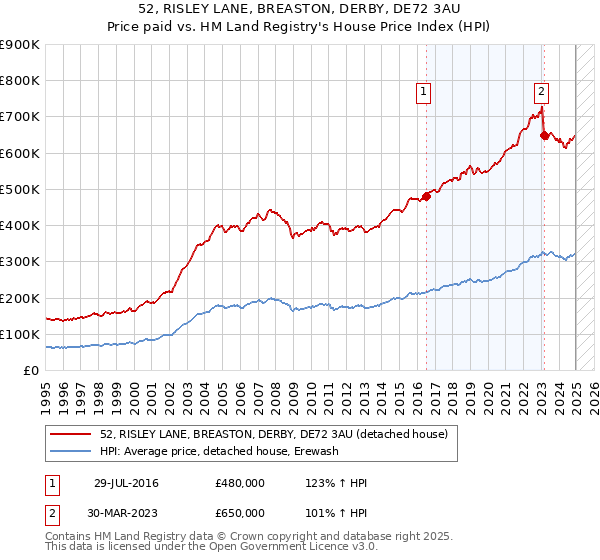 52, RISLEY LANE, BREASTON, DERBY, DE72 3AU: Price paid vs HM Land Registry's House Price Index