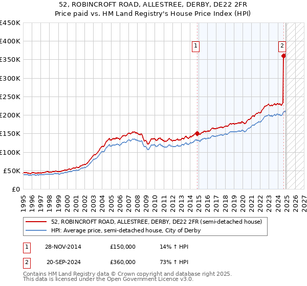 52, ROBINCROFT ROAD, ALLESTREE, DERBY, DE22 2FR: Price paid vs HM Land Registry's House Price Index