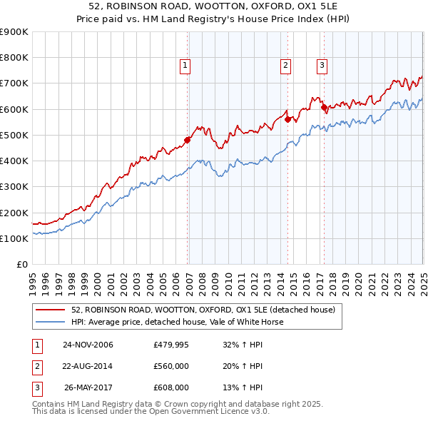 52, ROBINSON ROAD, WOOTTON, OXFORD, OX1 5LE: Price paid vs HM Land Registry's House Price Index