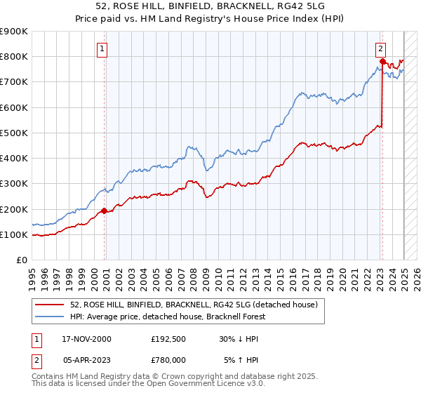 52, ROSE HILL, BINFIELD, BRACKNELL, RG42 5LG: Price paid vs HM Land Registry's House Price Index