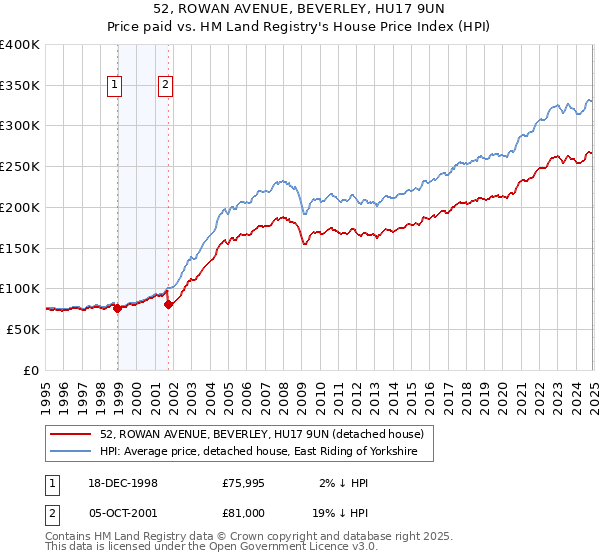 52, ROWAN AVENUE, BEVERLEY, HU17 9UN: Price paid vs HM Land Registry's House Price Index