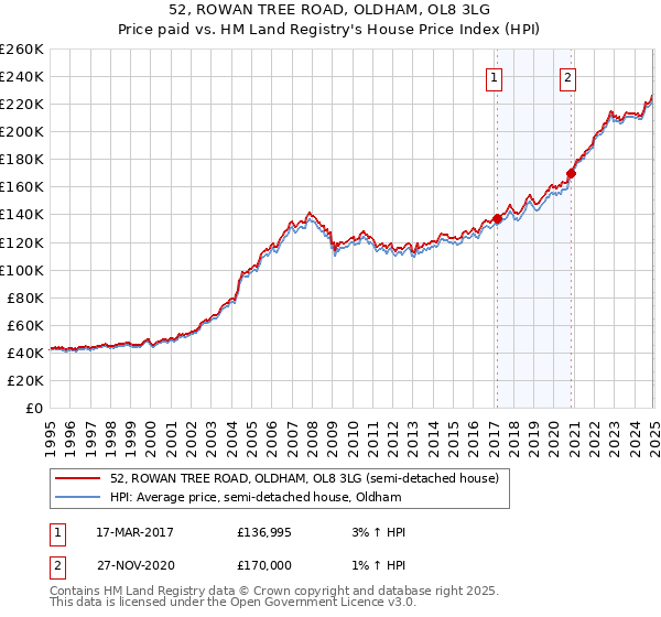 52, ROWAN TREE ROAD, OLDHAM, OL8 3LG: Price paid vs HM Land Registry's House Price Index