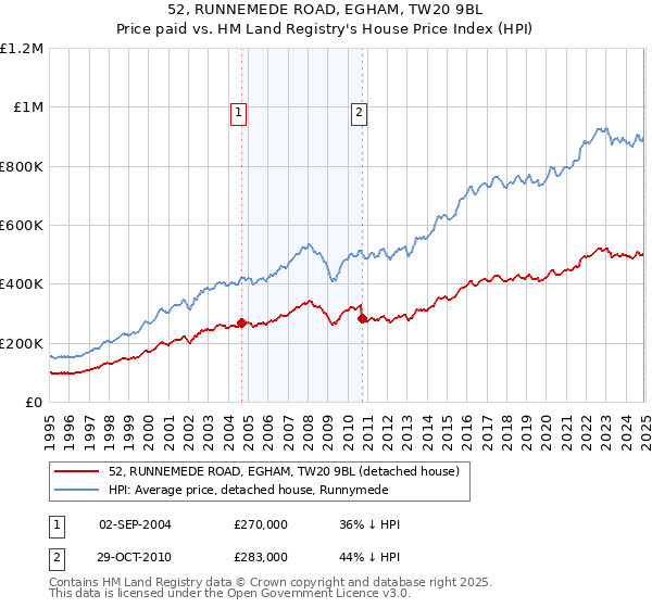 52, RUNNEMEDE ROAD, EGHAM, TW20 9BL: Price paid vs HM Land Registry's House Price Index