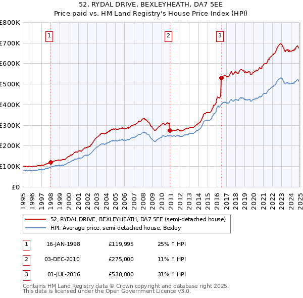 52, RYDAL DRIVE, BEXLEYHEATH, DA7 5EE: Price paid vs HM Land Registry's House Price Index