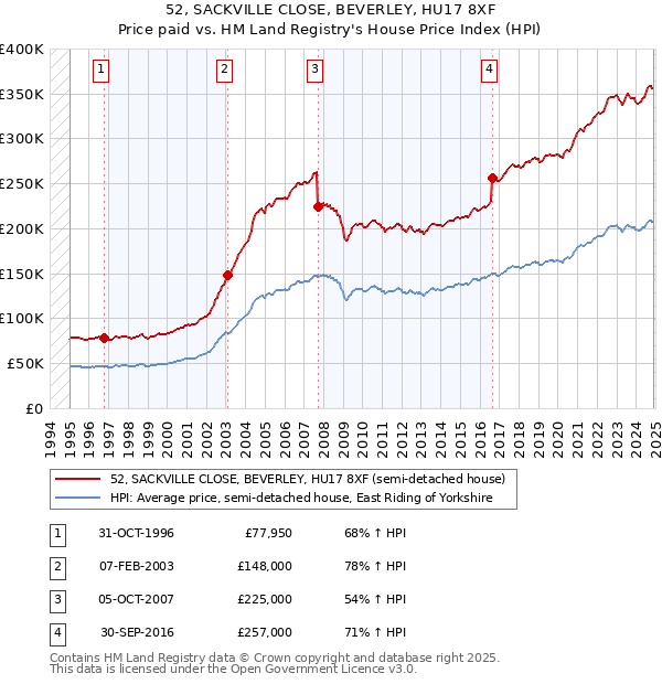52, SACKVILLE CLOSE, BEVERLEY, HU17 8XF: Price paid vs HM Land Registry's House Price Index
