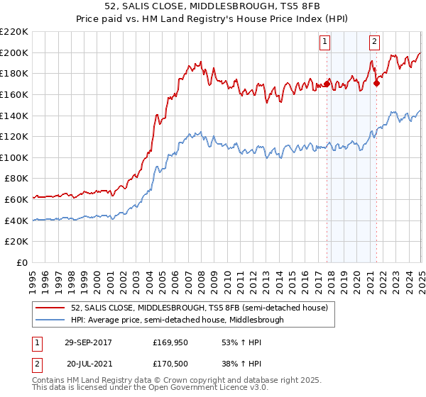 52, SALIS CLOSE, MIDDLESBROUGH, TS5 8FB: Price paid vs HM Land Registry's House Price Index