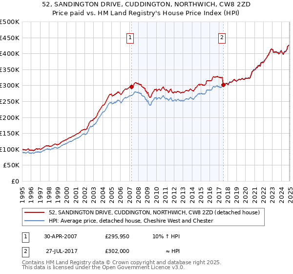 52, SANDINGTON DRIVE, CUDDINGTON, NORTHWICH, CW8 2ZD: Price paid vs HM Land Registry's House Price Index