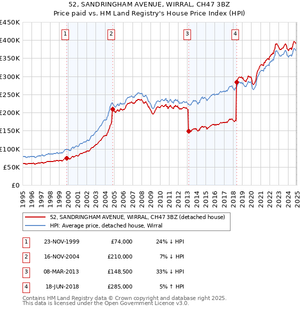 52, SANDRINGHAM AVENUE, WIRRAL, CH47 3BZ: Price paid vs HM Land Registry's House Price Index