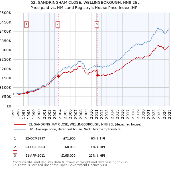 52, SANDRINGHAM CLOSE, WELLINGBOROUGH, NN8 2EL: Price paid vs HM Land Registry's House Price Index