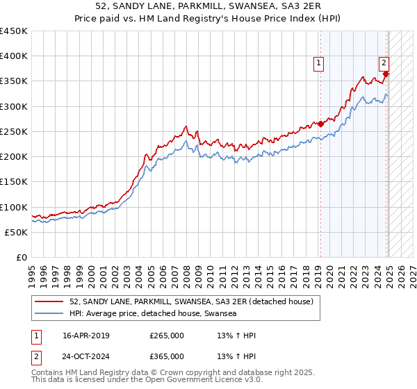 52, SANDY LANE, PARKMILL, SWANSEA, SA3 2ER: Price paid vs HM Land Registry's House Price Index
