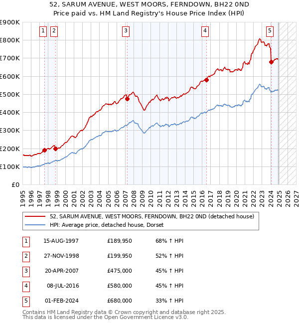 52, SARUM AVENUE, WEST MOORS, FERNDOWN, BH22 0ND: Price paid vs HM Land Registry's House Price Index