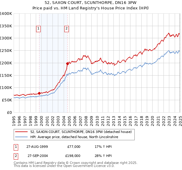 52, SAXON COURT, SCUNTHORPE, DN16 3PW: Price paid vs HM Land Registry's House Price Index