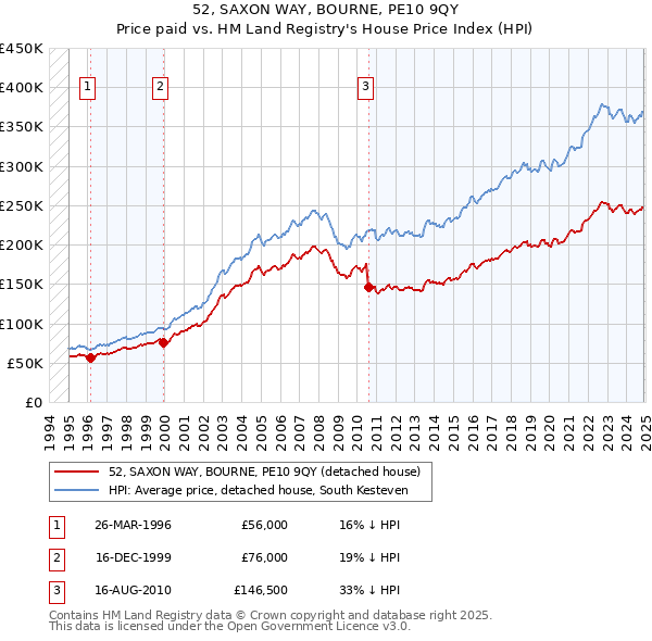 52, SAXON WAY, BOURNE, PE10 9QY: Price paid vs HM Land Registry's House Price Index