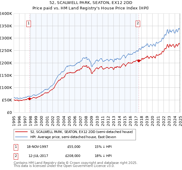 52, SCALWELL PARK, SEATON, EX12 2DD: Price paid vs HM Land Registry's House Price Index