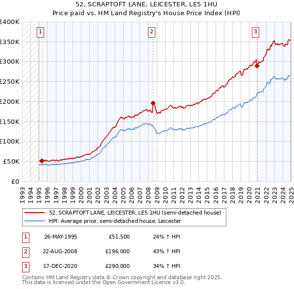 52, SCRAPTOFT LANE, LEICESTER, LE5 1HU: Price paid vs HM Land Registry's House Price Index