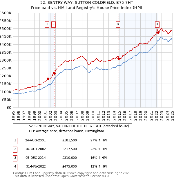 52, SENTRY WAY, SUTTON COLDFIELD, B75 7HT: Price paid vs HM Land Registry's House Price Index