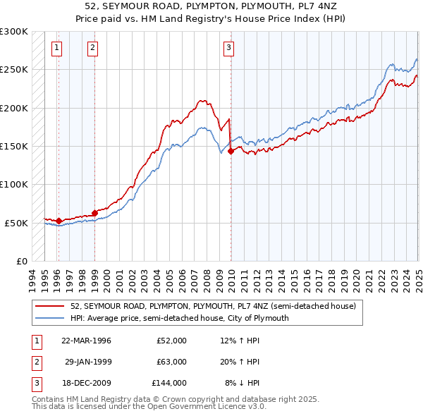 52, SEYMOUR ROAD, PLYMPTON, PLYMOUTH, PL7 4NZ: Price paid vs HM Land Registry's House Price Index