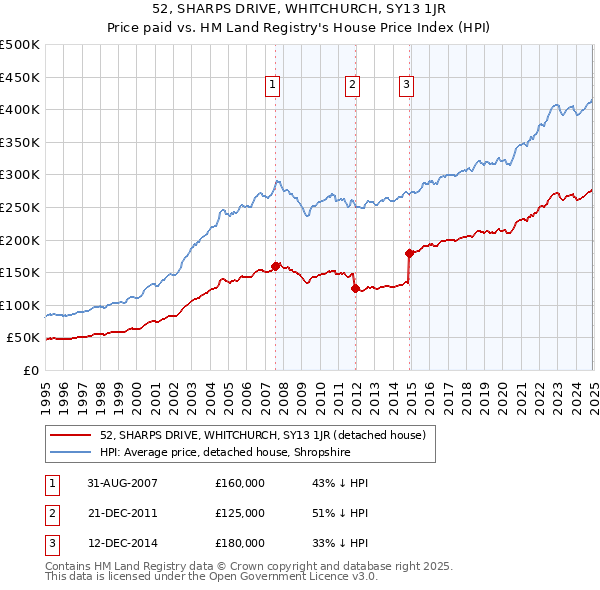52, SHARPS DRIVE, WHITCHURCH, SY13 1JR: Price paid vs HM Land Registry's House Price Index