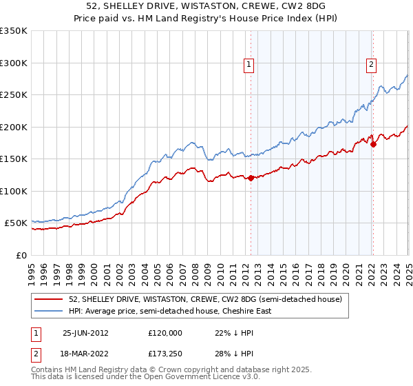 52, SHELLEY DRIVE, WISTASTON, CREWE, CW2 8DG: Price paid vs HM Land Registry's House Price Index