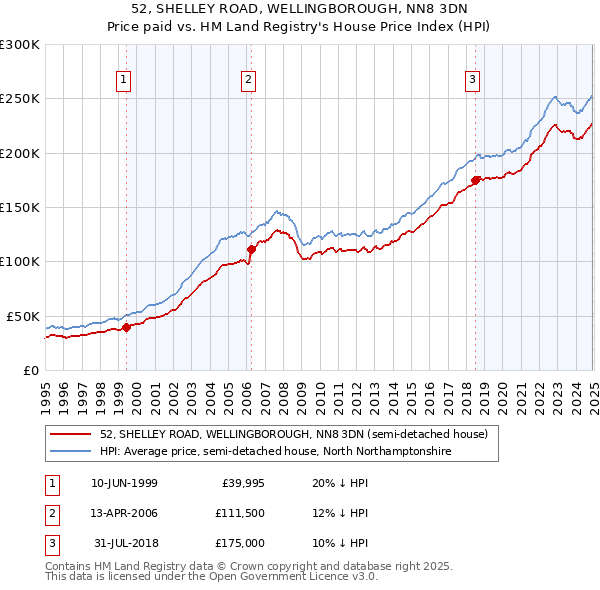 52, SHELLEY ROAD, WELLINGBOROUGH, NN8 3DN: Price paid vs HM Land Registry's House Price Index