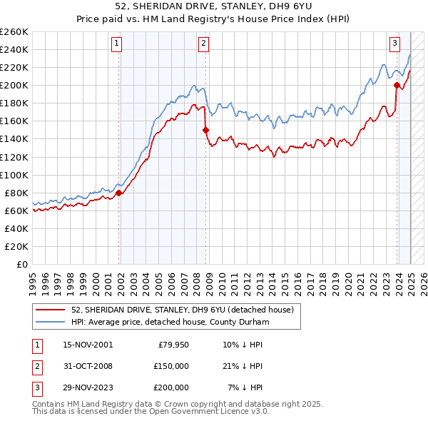 52, SHERIDAN DRIVE, STANLEY, DH9 6YU: Price paid vs HM Land Registry's House Price Index