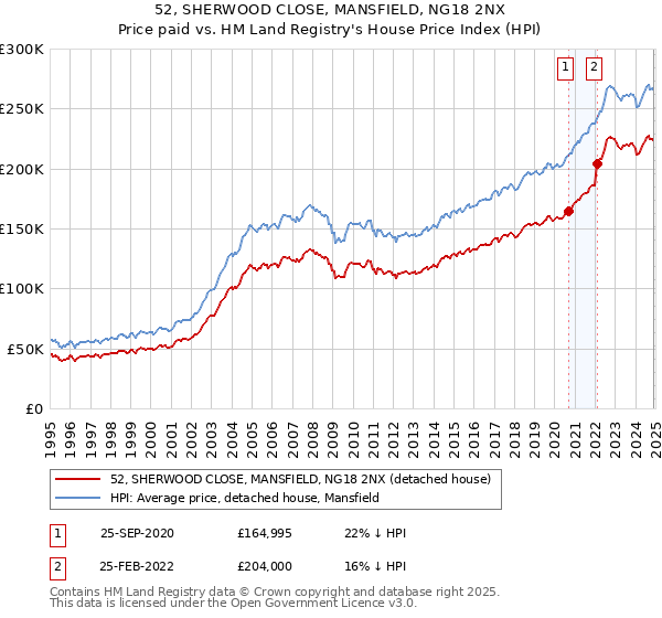 52, SHERWOOD CLOSE, MANSFIELD, NG18 2NX: Price paid vs HM Land Registry's House Price Index