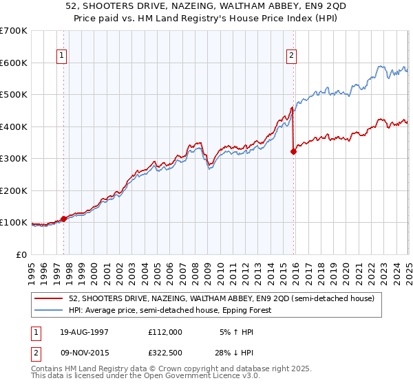 52, SHOOTERS DRIVE, NAZEING, WALTHAM ABBEY, EN9 2QD: Price paid vs HM Land Registry's House Price Index