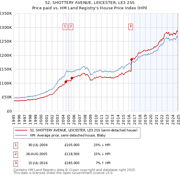 52, SHOTTERY AVENUE, LEICESTER, LE3 2SS: Price paid vs HM Land Registry's House Price Index