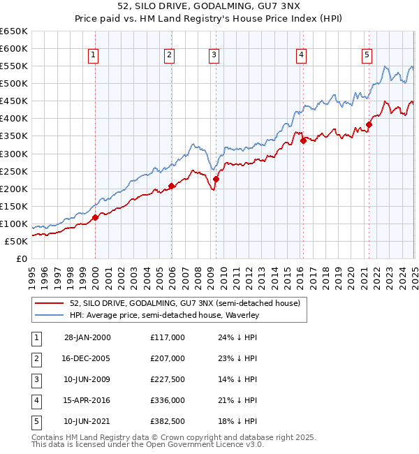 52, SILO DRIVE, GODALMING, GU7 3NX: Price paid vs HM Land Registry's House Price Index