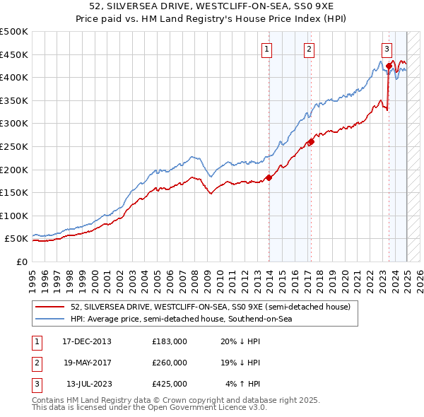 52, SILVERSEA DRIVE, WESTCLIFF-ON-SEA, SS0 9XE: Price paid vs HM Land Registry's House Price Index