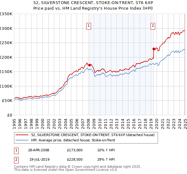 52, SILVERSTONE CRESCENT, STOKE-ON-TRENT, ST6 6XP: Price paid vs HM Land Registry's House Price Index