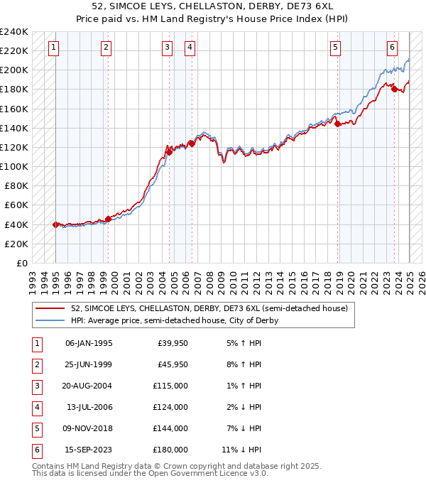 52, SIMCOE LEYS, CHELLASTON, DERBY, DE73 6XL: Price paid vs HM Land Registry's House Price Index