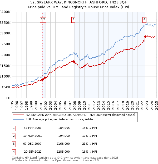 52, SKYLARK WAY, KINGSNORTH, ASHFORD, TN23 3QH: Price paid vs HM Land Registry's House Price Index