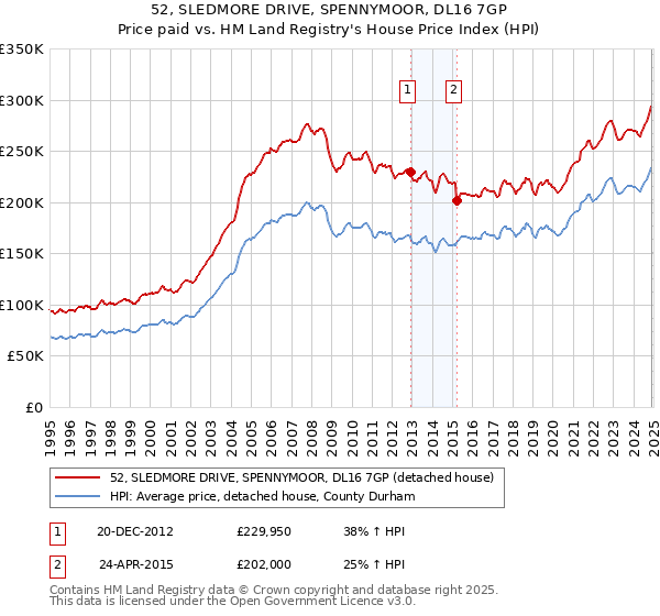 52, SLEDMORE DRIVE, SPENNYMOOR, DL16 7GP: Price paid vs HM Land Registry's House Price Index