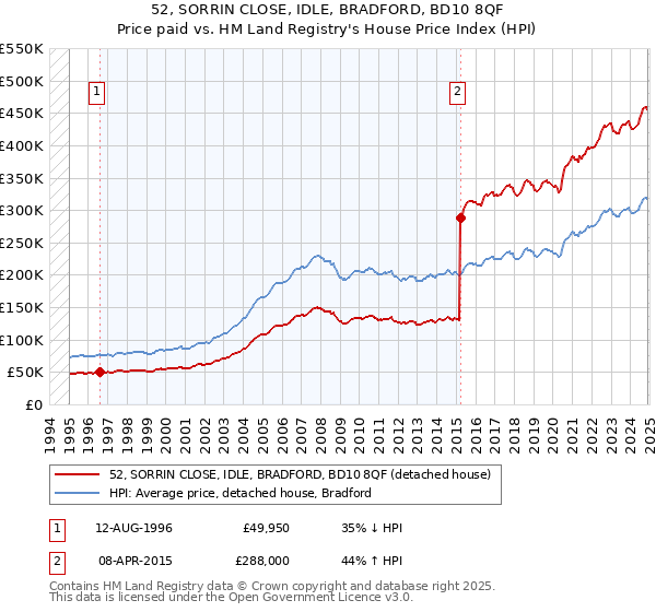 52, SORRIN CLOSE, IDLE, BRADFORD, BD10 8QF: Price paid vs HM Land Registry's House Price Index