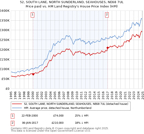 52, SOUTH LANE, NORTH SUNDERLAND, SEAHOUSES, NE68 7UL: Price paid vs HM Land Registry's House Price Index