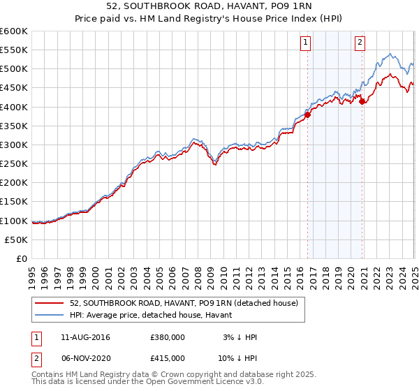 52, SOUTHBROOK ROAD, HAVANT, PO9 1RN: Price paid vs HM Land Registry's House Price Index