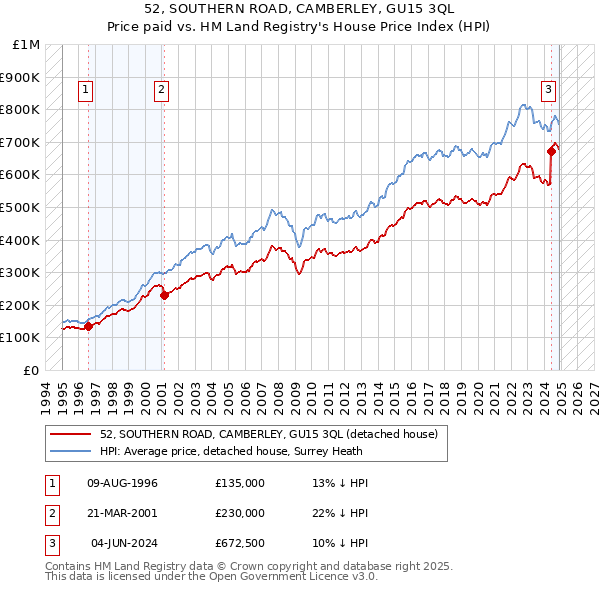 52, SOUTHERN ROAD, CAMBERLEY, GU15 3QL: Price paid vs HM Land Registry's House Price Index