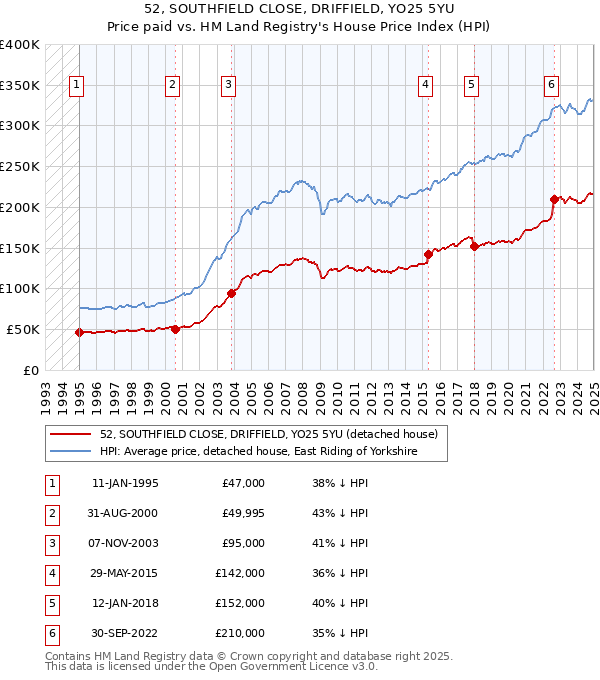 52, SOUTHFIELD CLOSE, DRIFFIELD, YO25 5YU: Price paid vs HM Land Registry's House Price Index