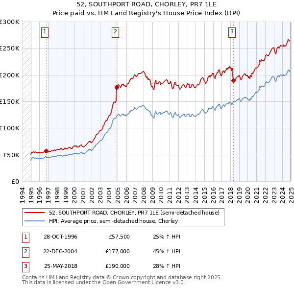 52, SOUTHPORT ROAD, CHORLEY, PR7 1LE: Price paid vs HM Land Registry's House Price Index