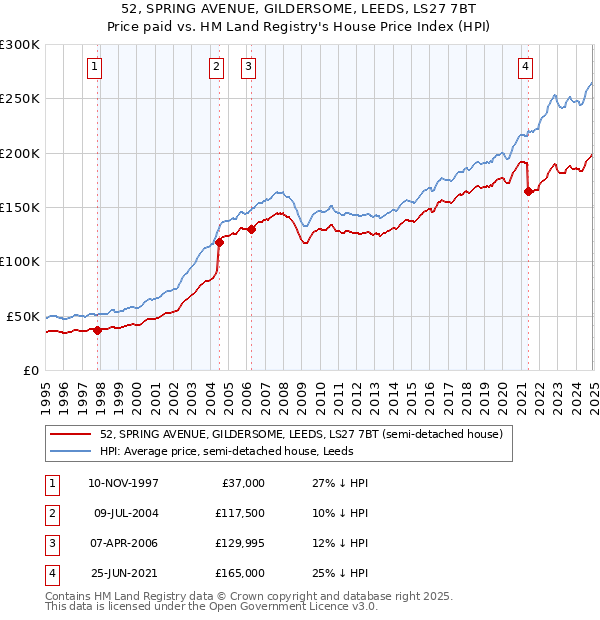 52, SPRING AVENUE, GILDERSOME, LEEDS, LS27 7BT: Price paid vs HM Land Registry's House Price Index