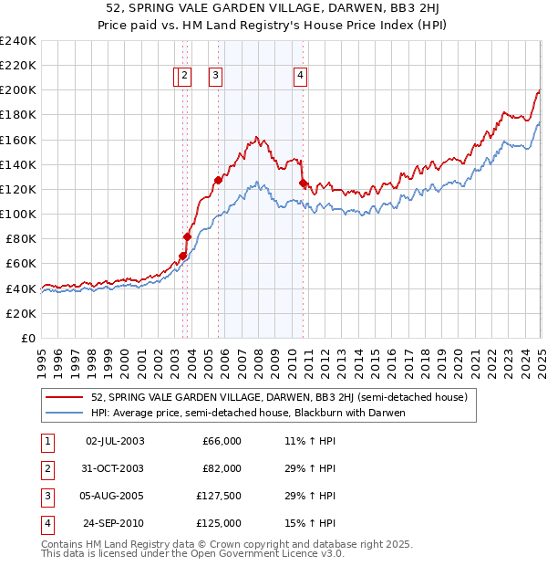 52, SPRING VALE GARDEN VILLAGE, DARWEN, BB3 2HJ: Price paid vs HM Land Registry's House Price Index