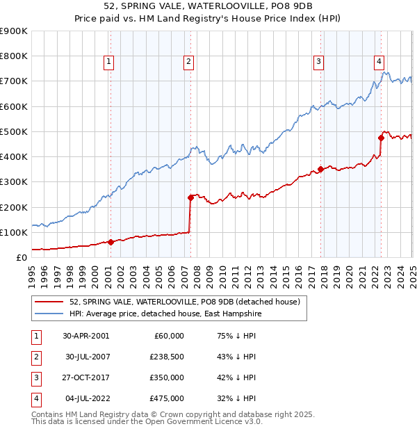 52, SPRING VALE, WATERLOOVILLE, PO8 9DB: Price paid vs HM Land Registry's House Price Index