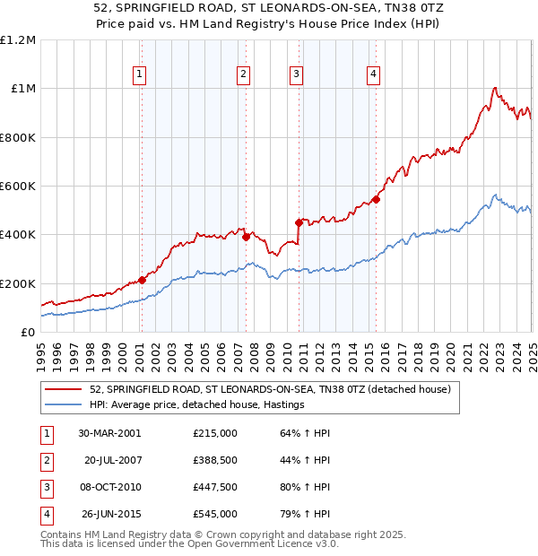 52, SPRINGFIELD ROAD, ST LEONARDS-ON-SEA, TN38 0TZ: Price paid vs HM Land Registry's House Price Index