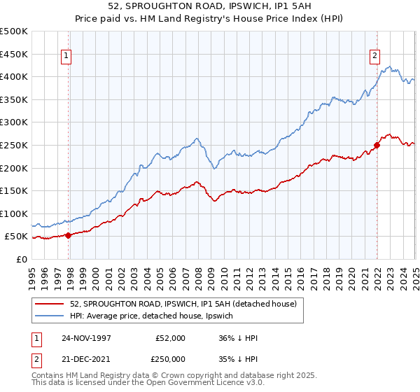 52, SPROUGHTON ROAD, IPSWICH, IP1 5AH: Price paid vs HM Land Registry's House Price Index