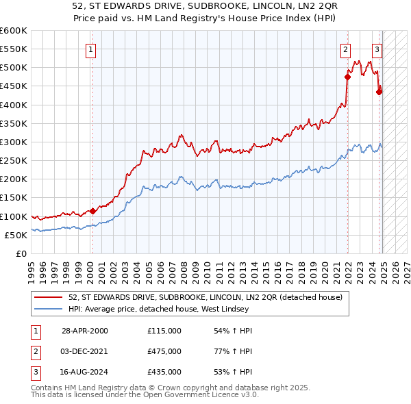 52, ST EDWARDS DRIVE, SUDBROOKE, LINCOLN, LN2 2QR: Price paid vs HM Land Registry's House Price Index