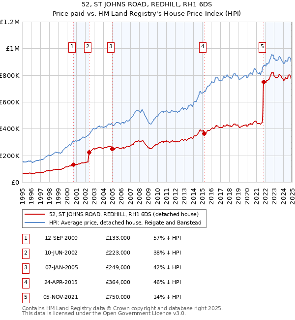 52, ST JOHNS ROAD, REDHILL, RH1 6DS: Price paid vs HM Land Registry's House Price Index